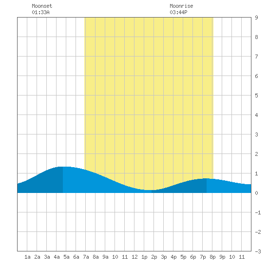 Kemp Channel Southwest tide chart for Sunday, August 3, 2025
