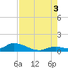 Kemp Channel Southwest tide chart for Sunday, August 3, 2025