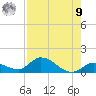 Kemp Channel Southwest tide chart for Saturday, August 9, 2025