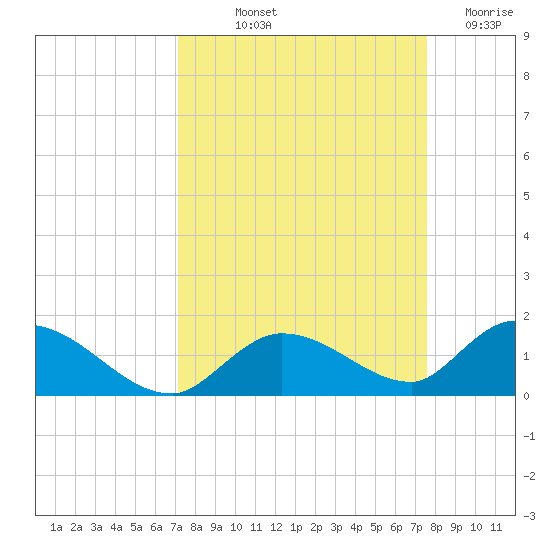Kemp Channel Southwest tide chart for Wednesday, September 10, 2025