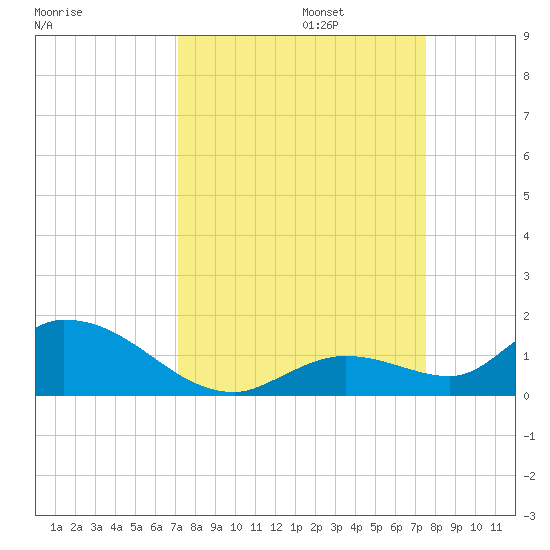 Kemp Channel Southwest tide chart for Saturday, September 13, 2025