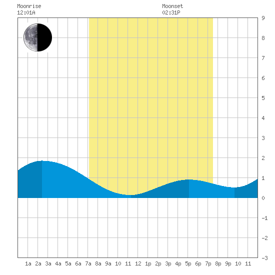 Kemp Channel Southwest tide chart for Sunday, September 14, 2025