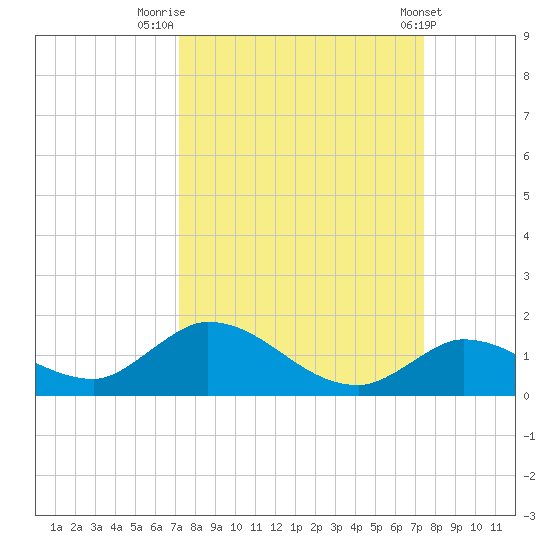 Kemp Channel Southwest tide chart for Friday, September 19, 2025