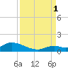 Kemp Channel Southwest tide chart for Monday, September 1, 2025