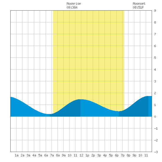 Kemp Channel Southwest tide chart for Wednesday, September 24, 2025