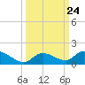 Kemp Channel Southwest tide chart for Wednesday, September 24, 2025