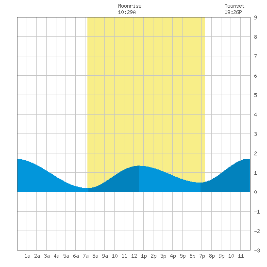Kemp Channel Southwest tide chart for Thursday, September 25, 2025