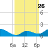 Kemp Channel Southwest tide chart for Friday, September 26, 2025