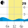 Kemp Channel Southwest tide chart for Monday, September 29, 2025