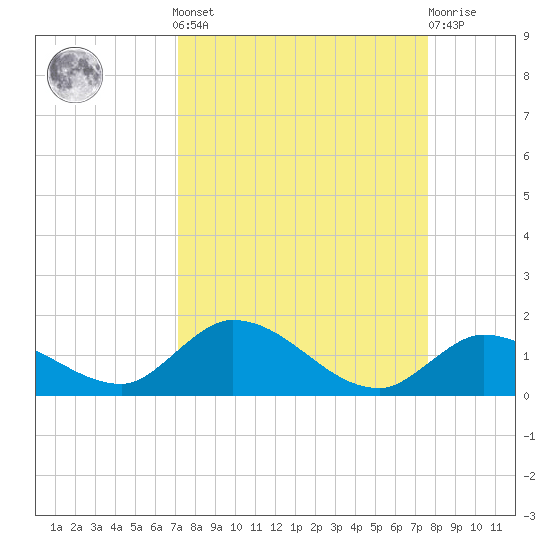 Kemp Channel Southwest tide chart for Sunday, September 7, 2025