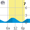 Kemp Channel Southwest tide chart for Sunday, September 7, 2025