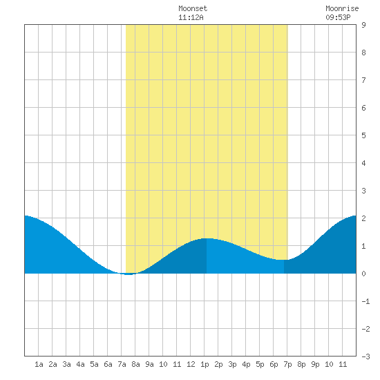 Kemp Channel Southwest tide chart for Friday, October 10, 2025