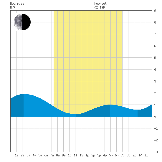 Kemp Channel Southwest tide chart for Monday, October 13, 2025
