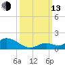 Kemp Channel Southwest tide chart for Monday, October 13, 2025