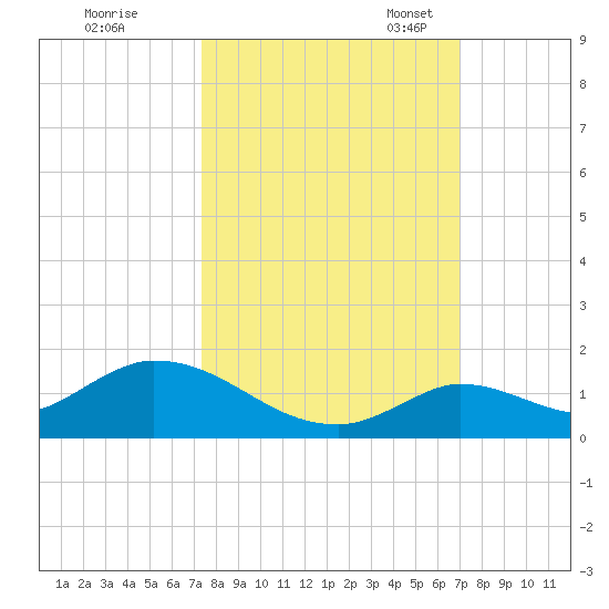 Kemp Channel Southwest tide chart for Wednesday, October 15, 2025