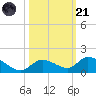 Kemp Channel Southwest tide chart for Tuesday, October 21, 2025