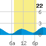 Kemp Channel Southwest tide chart for Wednesday, October 22, 2025