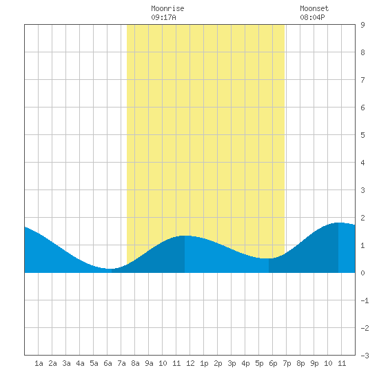 Kemp Channel Southwest tide chart for Thursday, October 23, 2025