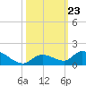 Kemp Channel Southwest tide chart for Thursday, October 23, 2025