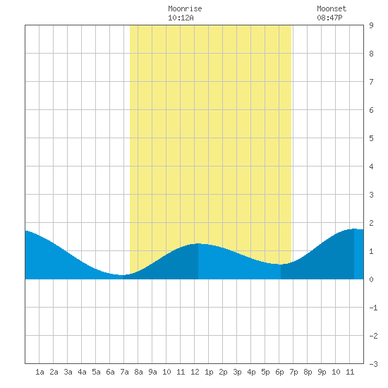 Kemp Channel Southwest tide chart for Friday, October 24, 2025