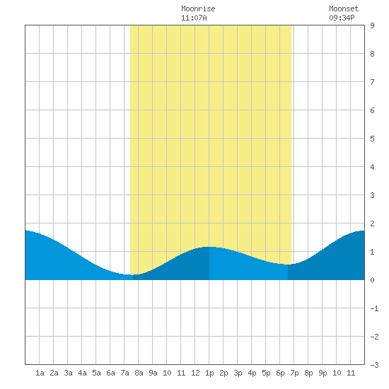 Kemp Channel Southwest tide chart for Saturday, October 25, 2025