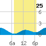 Kemp Channel Southwest tide chart for Saturday, October 25, 2025