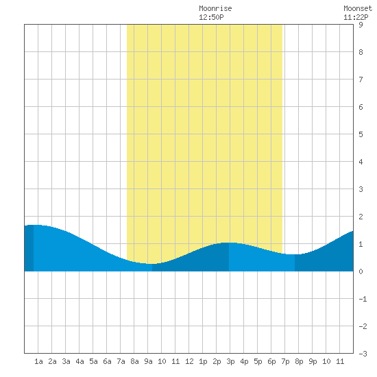 Kemp Channel Southwest tide chart for Monday, October 27, 2025