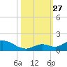 Kemp Channel Southwest tide chart for Monday, October 27, 2025