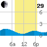 Kemp Channel Southwest tide chart for Wednesday, October 29, 2025