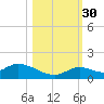 Kemp Channel Southwest tide chart for Thursday, October 30, 2025