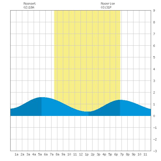 Kemp Channel Southwest tide chart for Friday, October 31, 2025