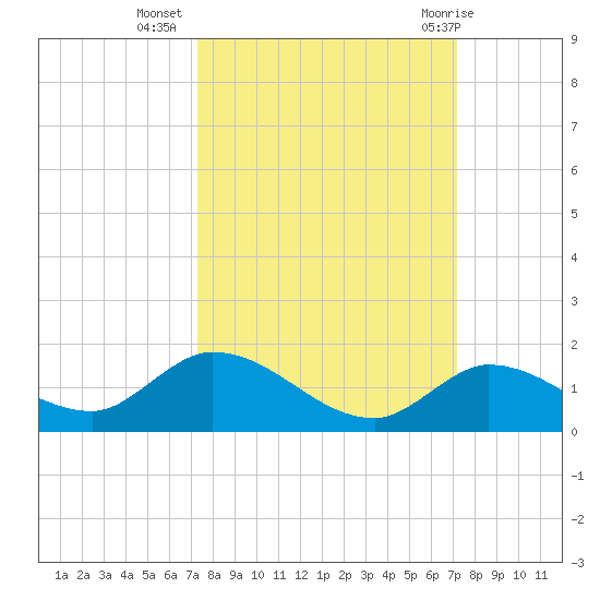 Kemp Channel Southwest tide chart for Saturday, October 4, 2025