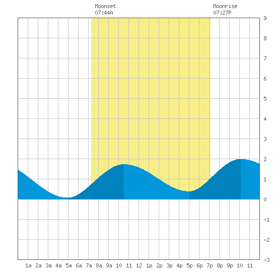 Kemp Channel Southwest tide chart for Tuesday, October 7, 2025