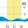Kemp Channel Southwest tide chart for Tuesday, November 11, 2025