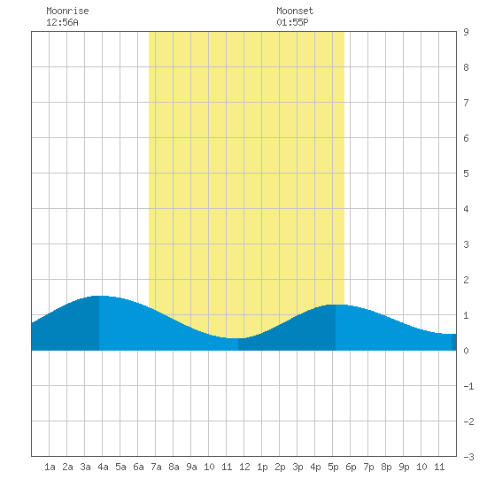 Kemp Channel Southwest tide chart for Thursday, November 13, 2025