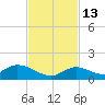 Kemp Channel Southwest tide chart for Thursday, November 13, 2025