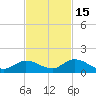 Kemp Channel Southwest tide chart for Saturday, November 15, 2025