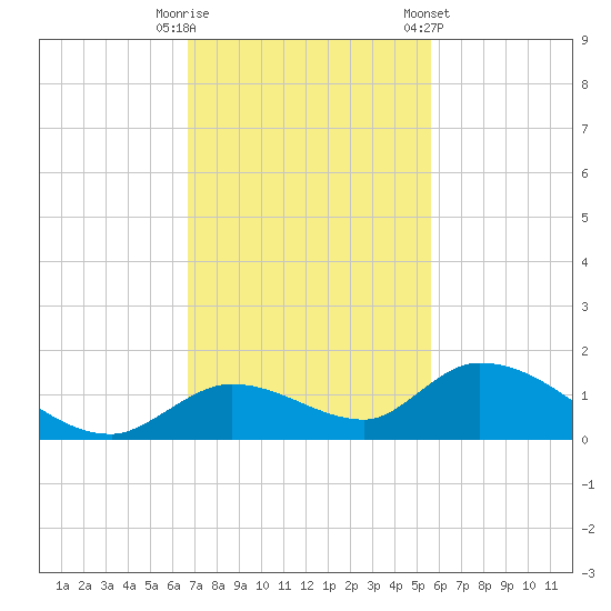 Kemp Channel Southwest tide chart for Tuesday, November 18, 2025