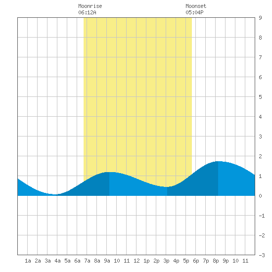 Kemp Channel Southwest tide chart for Wednesday, November 19, 2025