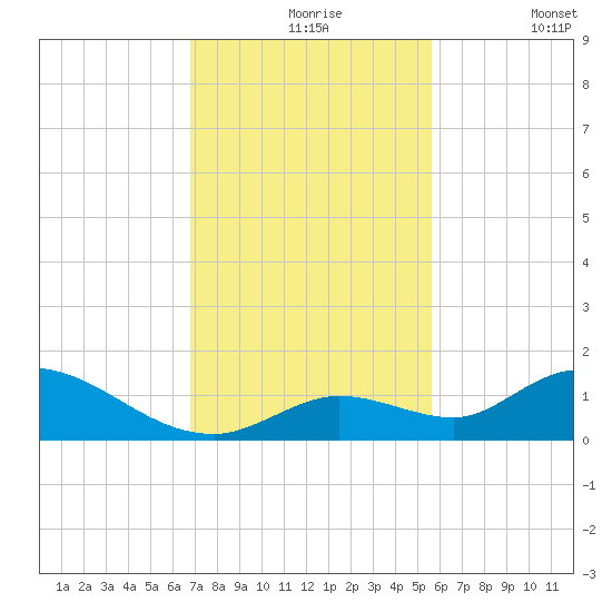 Kemp Channel Southwest tide chart for Tuesday, November 25, 2025