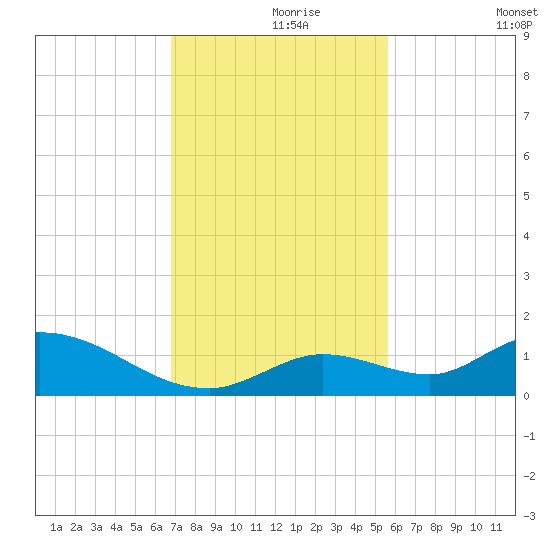 Kemp Channel Southwest tide chart for Wednesday, November 26, 2025
