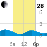 Kemp Channel Southwest tide chart for Friday, November 28, 2025