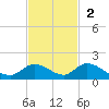 Kemp Channel Southwest tide chart for Sunday, November 2, 2025