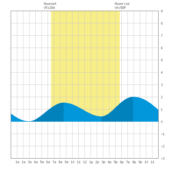 Kemp Channel Southwest tide chart for Tuesday, November 4, 2025