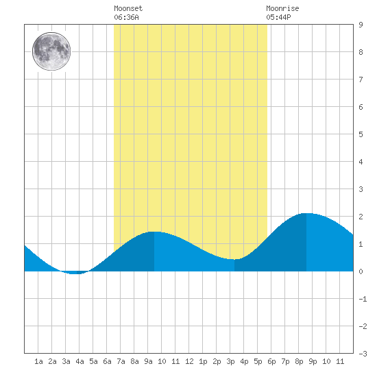 Kemp Channel Southwest tide chart for Wednesday, November 5, 2025