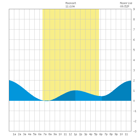 Kemp Channel Southwest tide chart for Sunday, November 9, 2025