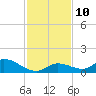 Kemp Channel Southwest tide chart for Wednesday, December 10, 2025