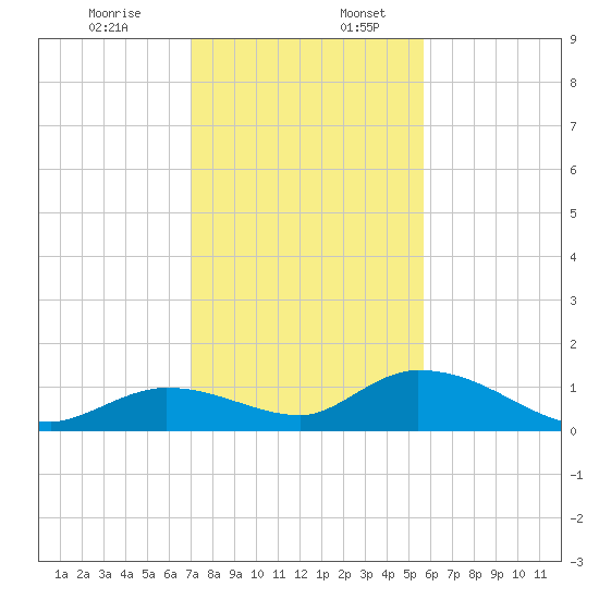 Kemp Channel Southwest tide chart for Sunday, December 14, 2025