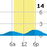 Kemp Channel Southwest tide chart for Sunday, December 14, 2025