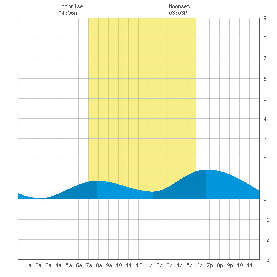 Kemp Channel Southwest tide chart for Tuesday, December 16, 2025